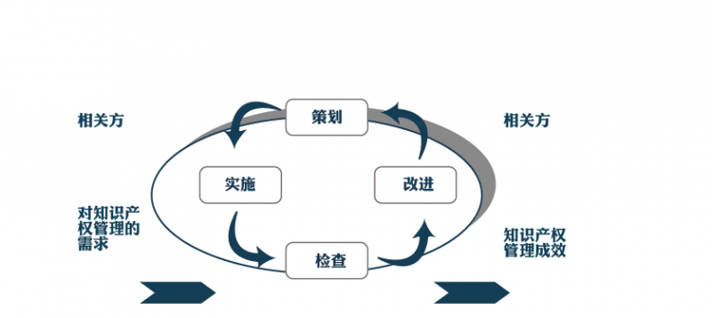 知識(shí)產(chǎn)權(quán)管理體系(貫標(biāo))認(rèn)證流程