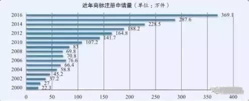 商標(biāo)注冊(cè)量