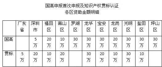 3分鐘解析申報2018深圳知識產(chǎn)權(quán)貫標(biāo)認(rèn)證的流程、好處及資助情況