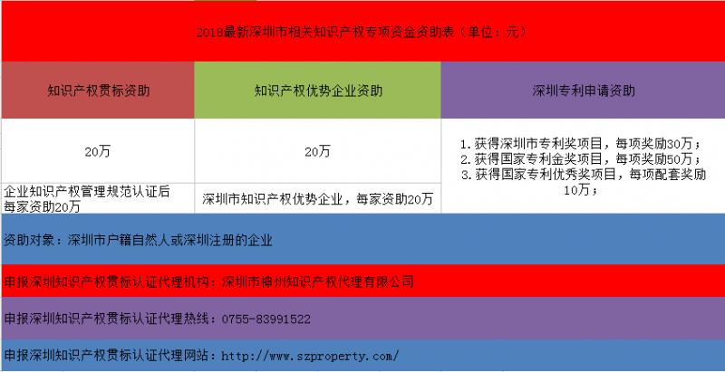 2018深圳境外商標(biāo)注冊(cè)資助最高37萬！2019深圳境外商標(biāo)資助你拿不拿