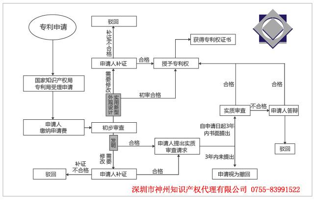 深圳專利申請代理復審多少錢？專利申請駁回復審需要什么材料？