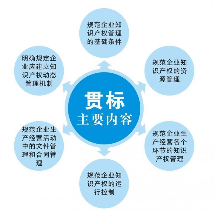 預(yù)報(bào)深圳市2019年知識(shí)產(chǎn)權(quán)貫標(biāo)的企業(yè)看過(guò)來(lái)！深圳貫標(biāo)申報(bào)注意事項(xiàng)