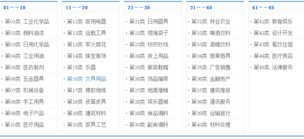 尼斯分類表第十二版（2019）深圳商標(biāo)注冊(cè)種類有多少種?