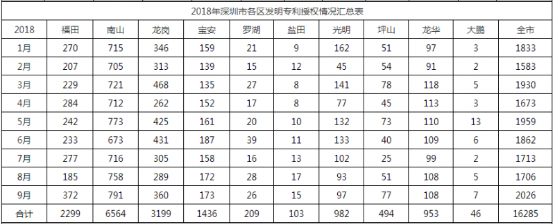 2018年深圳市各區(qū)專利授權(quán)情況匯總表