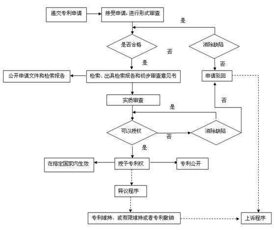 2019年深圳專利申請(qǐng)的五個(gè)基本步驟是什么？