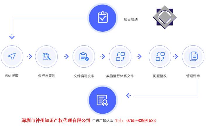 不同行業(yè)企業(yè)知識產權貫標申報流程是怎樣的？