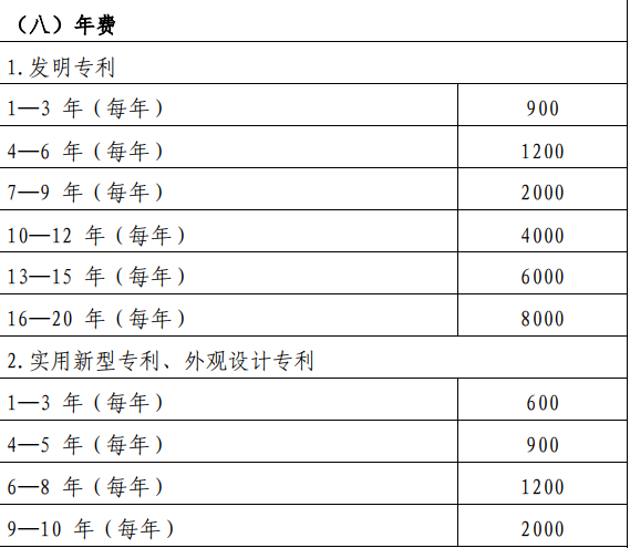 在深圳專利申請年費每年要交多少錢？