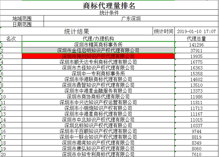 公布2019年度深圳市商標注冊代理量前三排名