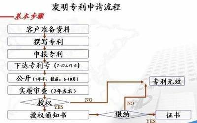 深圳發(fā)明專利申請流程及費(fèi)用（節(jié)約申請成本的費(fèi)用標(biāo)準(zhǔn)）