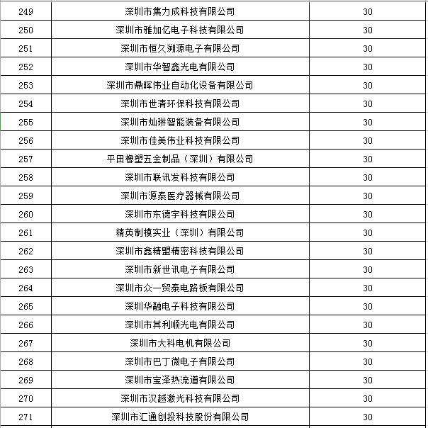 寶安區(qū)2019年國家高新技術(shù)企業(yè)認(rèn)定獎勵第一批名單公示12