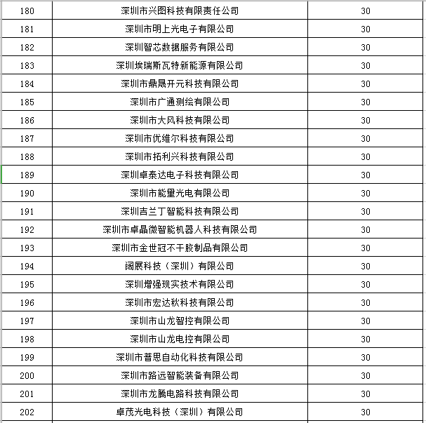 寶安區(qū)2019年國家高新技術(shù)企業(yè)認(rèn)定獎勵第一批名單公示9