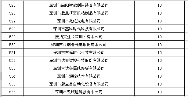 寶安區(qū)2019年國家高新技術(shù)企業(yè)認(rèn)定獎勵第一批名單公示24