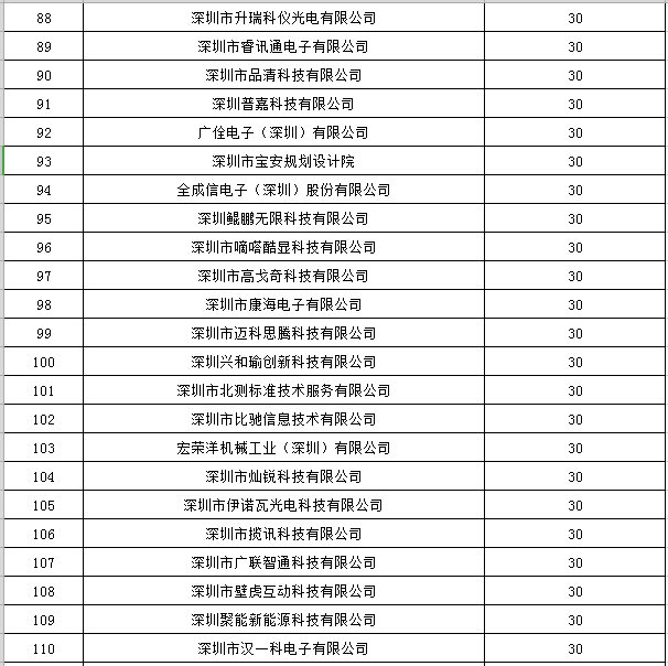 寶安區(qū)2019年國家高新技術(shù)企業(yè)認(rèn)定獎勵第一批名單公示5