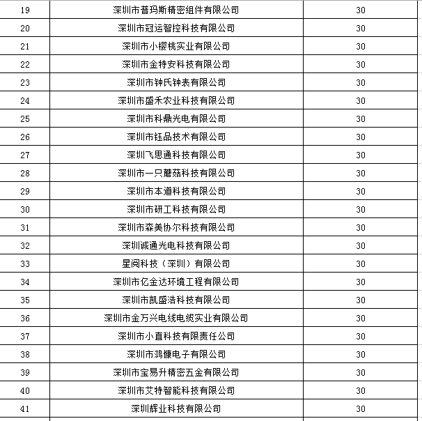 寶安區(qū)2019年國家高新技術企業(yè)認定獎勵第一批名單公示！