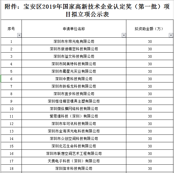 寶安區(qū)2019年國家高新技術企業(yè)認定獎勵第一批名單公示！