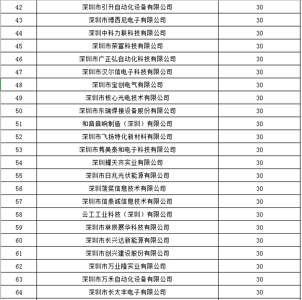 寶安區(qū)2019年國家高新技術企業(yè)認定獎勵第一批名單公示！