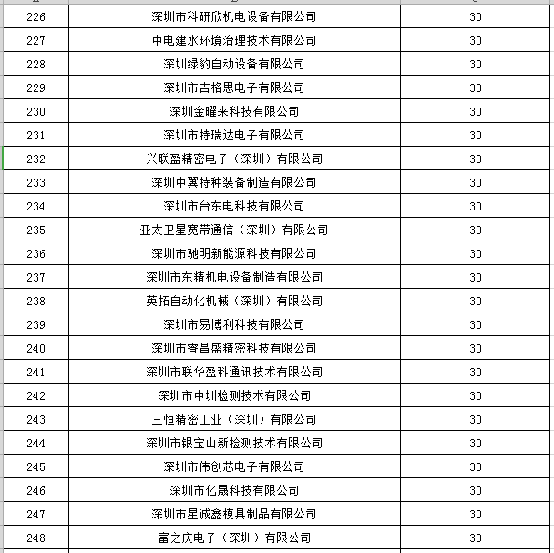 寶安區(qū)2019年國家高新技術(shù)企業(yè)認(rèn)定獎勵第一批名單公示11