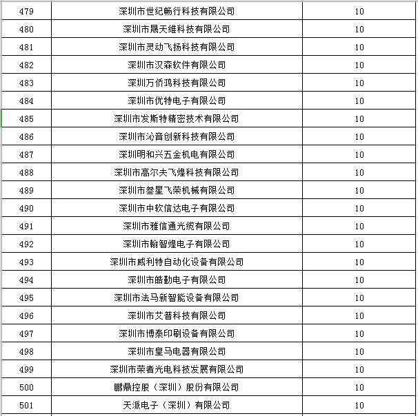 寶安區(qū)2019年國家高新技術(shù)企業(yè)認(rèn)定獎勵第一批名單公示22