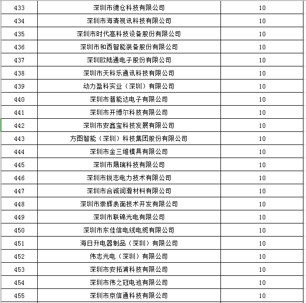 寶安區(qū)2019年國家高新技術(shù)企業(yè)認(rèn)定獎勵第一批名單公示20